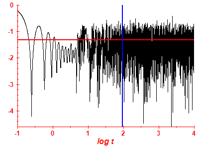 Survival probability log